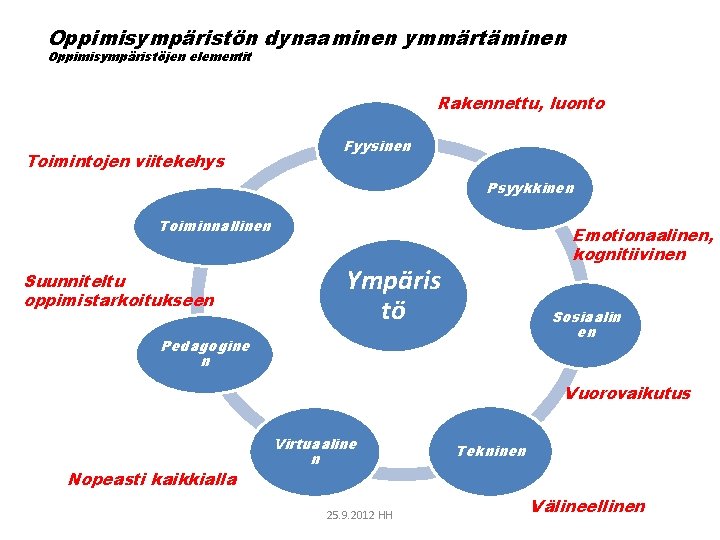 Oppimisympäristön dynaaminen ymmärtäminen Oppimisympäristöjen elementit Rakennettu, luonto Toimintojen viitekehys Fyysinen Psyykkinen Toiminnallinen Suunniteltu oppimistarkoitukseen