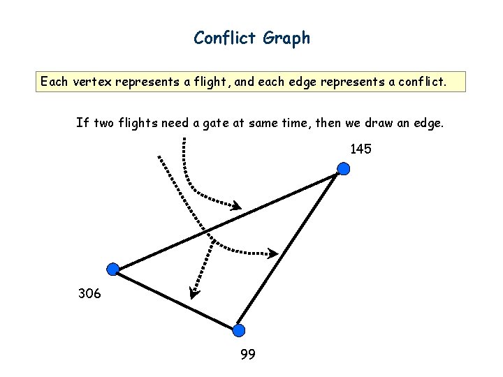 Conflict Graph Each vertex represents a flight, and each edge represents a conflict. If