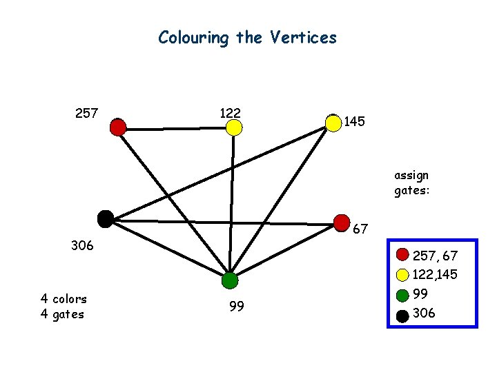 Colouring the Vertices 257 122 145 assign gates: 67 306 4 colors 4 gates