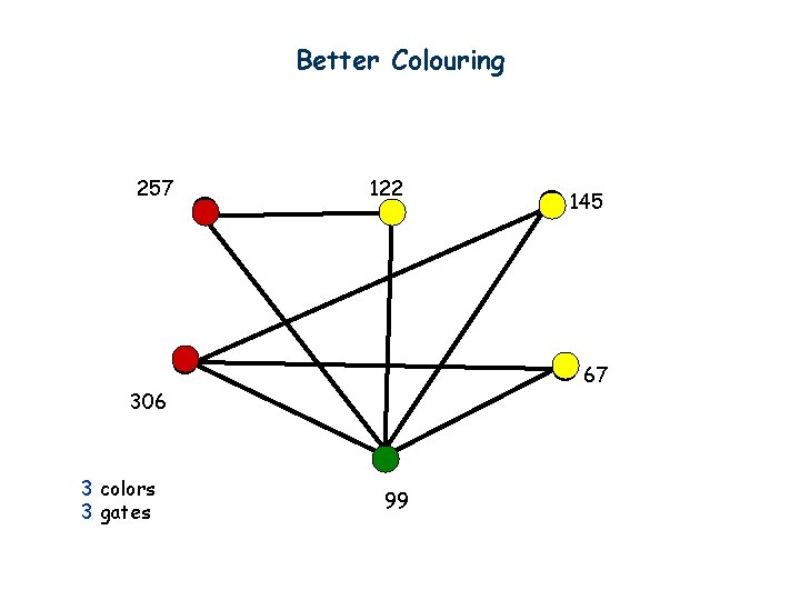 Better Colouring 257 122 67 306 3 colors 3 gates 145 99 