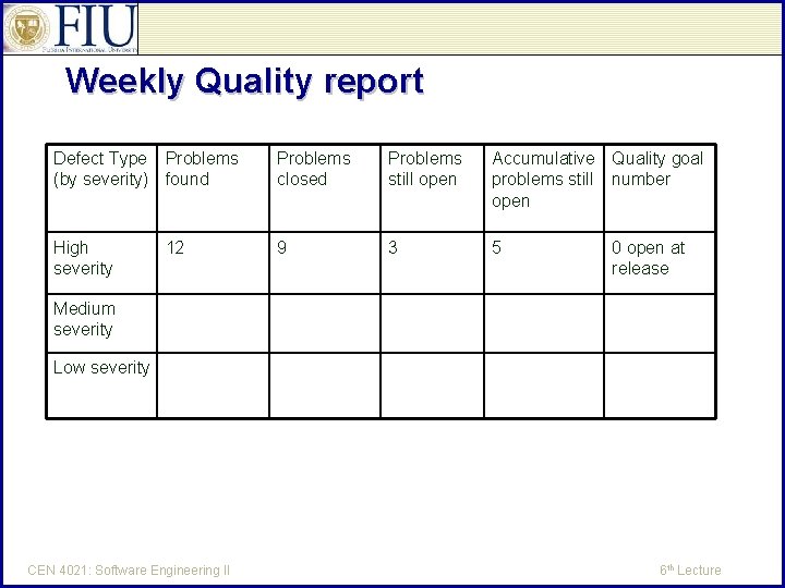 Weekly Quality report Defect Type Problems (by severity) found Problems closed Problems still open