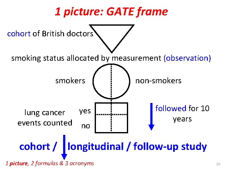 1 picture: GATE frame cohort of British doctors smoking status allocated by measurement (observation)