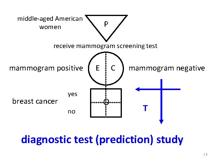 middle-aged American women P receive mammogram screening test mammogram positive breast cancer yes no