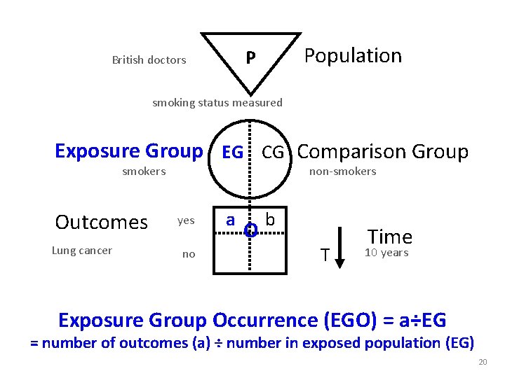 Population P British doctors smoking status measured Exposure Group EG CG Comparison Group smokers