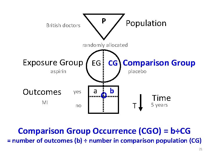 P British doctors Population randomly allocated Exposure Group EG CG Comparison Group aspirin Outcomes