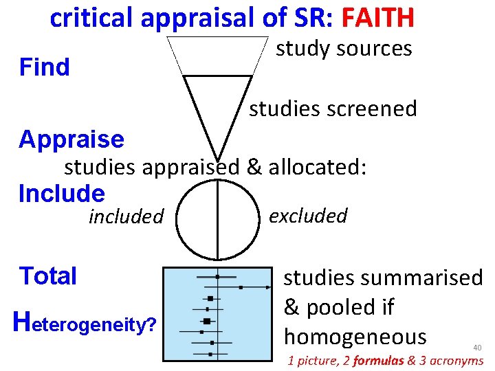 critical appraisal of SR: FAITH study sources Find studies screened Appraise studies appraised &