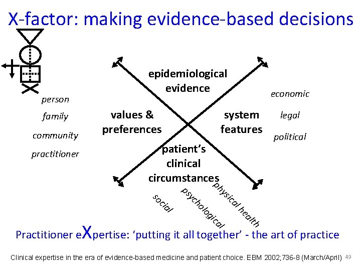 X-factor: making evidence-based decisions epidemiological evidence person values & preferences family community economic system