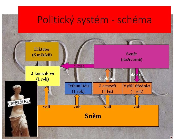 Politický systém - schéma Diktátor (6 měsíců) Senát (doživotně) dozírá 2 konzulové (1 rok)