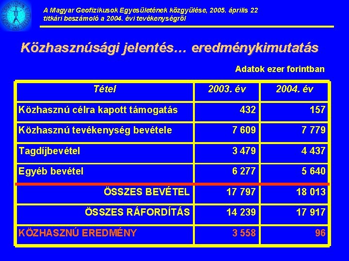 A Magyar Geofizikusok Egyesületének közgyűlése, 2005. április 22 titkári beszámoló a 2004. évi tevékenységről