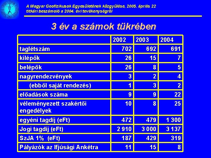 A Magyar Geofizikusok Egyesületének közgyűlése, 2005. április 22 titkári beszámoló a 2004. évi tevékenységről