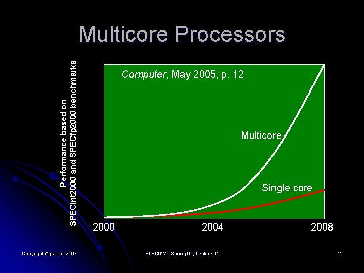 Performance based on SPECint 2000 and SPECfp 2000 benchmarks Multicore Processors Copyright Agrawal, 2007