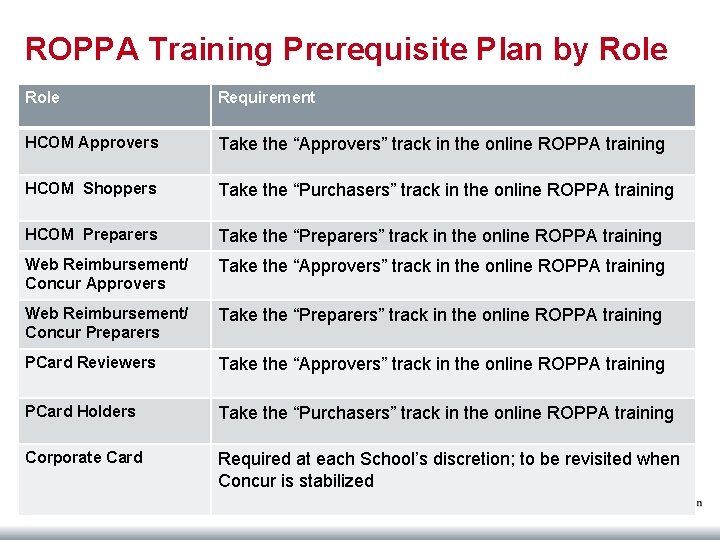 ROPPA Training Prerequisite Plan by Role Requirement HCOM Approvers Take the “Approvers” track in