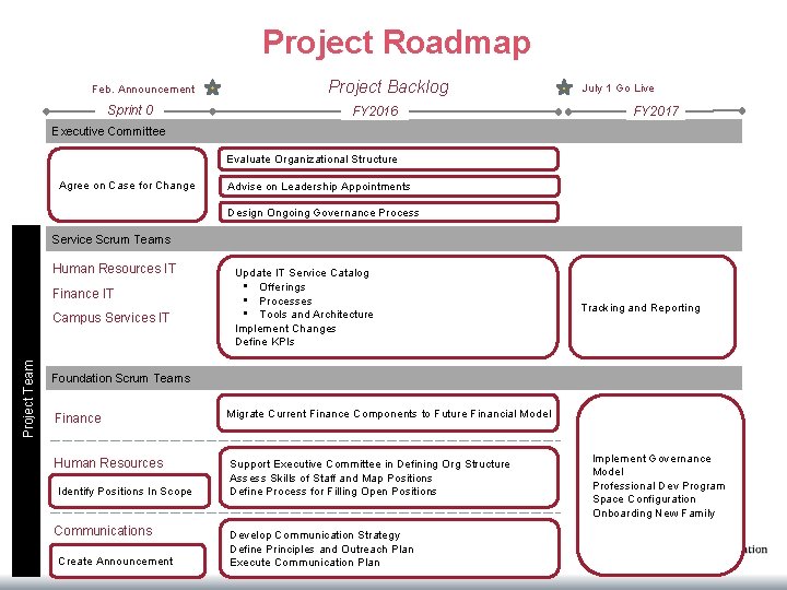 Project Roadmap Feb. Announcement Sprint 0 Project Backlog FY 2016 July 1 Go Live