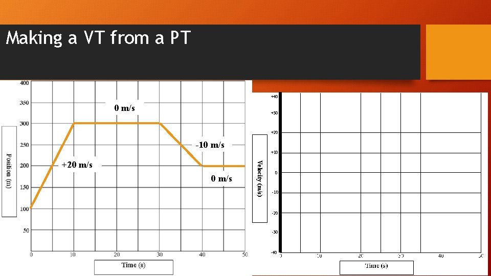 Making a VT from a PT +40 0 m/s +30 +20 -10 m/s +10