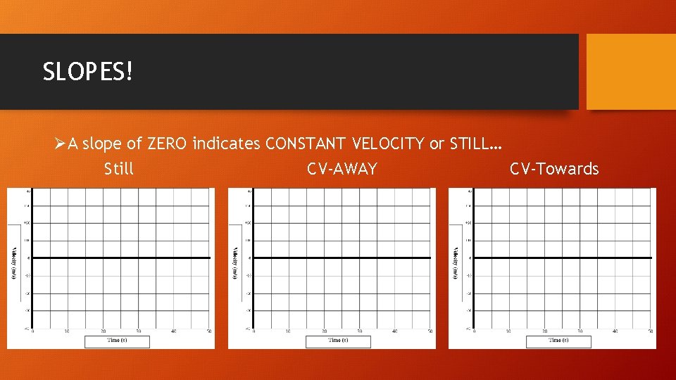 SLOPES! ØA slope of ZERO indicates CONSTANT VELOCITY or STILL… Still CV-AWAY CV-Towards 