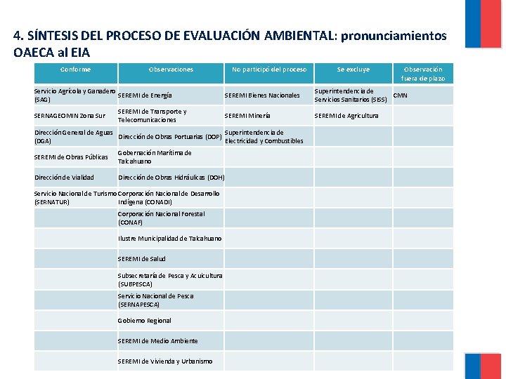 4. SÍNTESIS DEL PROCESO DE EVALUACIÓN AMBIENTAL: pronunciamientos OAECA al EIA Conforme Observaciones Servicio