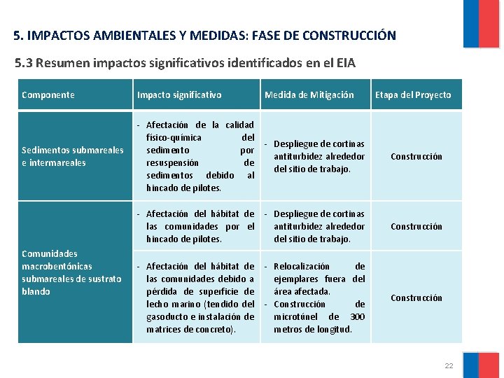 5. IMPACTOS AMBIENTALES Y MEDIDAS: FASE DE CONSTRUCCIÓN 5. 3 Resumen impactos significativos identificados