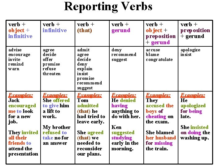 Reporting Verbs verb + object + infinitive verb + (that) verb + gerund verb