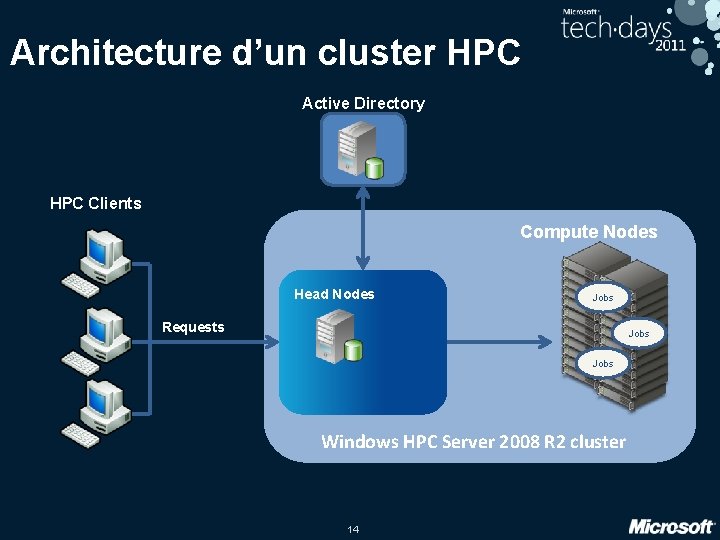 Architecture d’un cluster HPC Active Directory HPC Clients Compute Nodes Head Nodes Jobs Requests