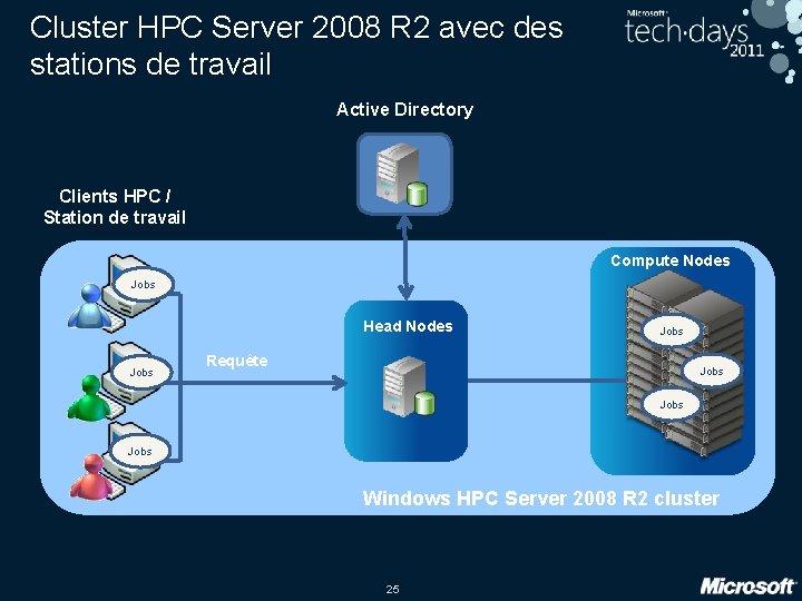 Cluster HPC Server 2008 R 2 avec des stations de travail Active Directory Clients