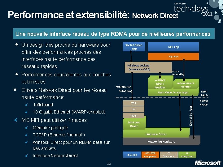 Performance et extensibilité: Network Direct Une nouvelle interface réseau de type RDMA pour de