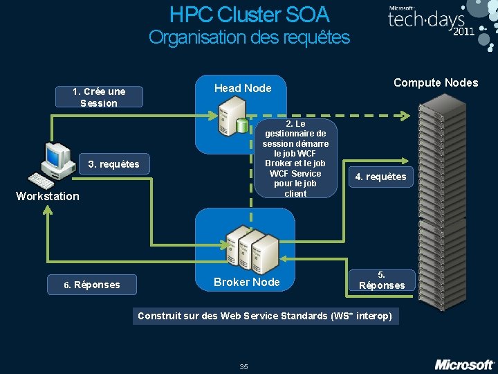 HPC Cluster SOA Organisation des requêtes 2. Le gestionnaire de session démarre le job