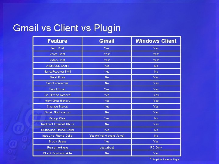 Gmail vs Client vs Plugin Feature Gmail Windows Client Text Chat Yes Voice Chat