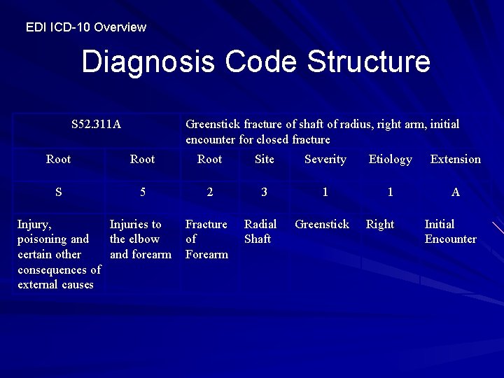 EDI ICD-10 Overview Diagnosis Code Structure S 52. 311 A Greenstick fracture of shaft