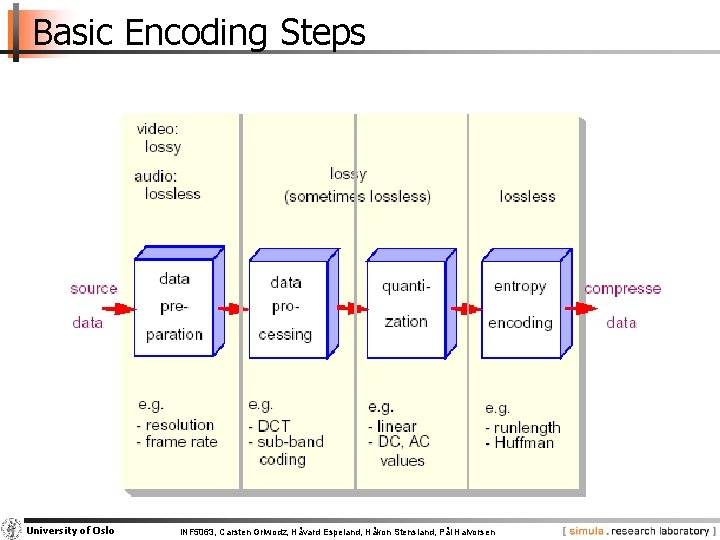 Basic Encoding Steps University of Oslo INF 5063, Carsten Griwodz, Håvard Espeland, Håkon Stensland,