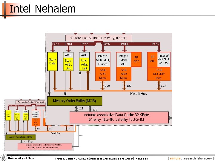 Intel Nehalem University of Oslo INF 5063, Carsten Griwodz, Håvard Espeland, Håkon Stensland, Pål