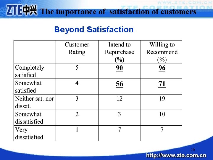  • The importance of satisfaction of customers Beyond Satisfaction 16 