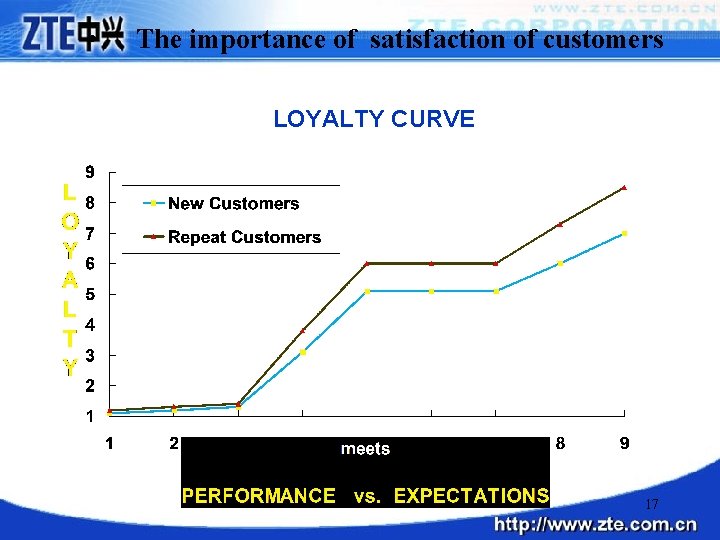  • The importance of satisfaction of customers LOYALTY CURVE 17 