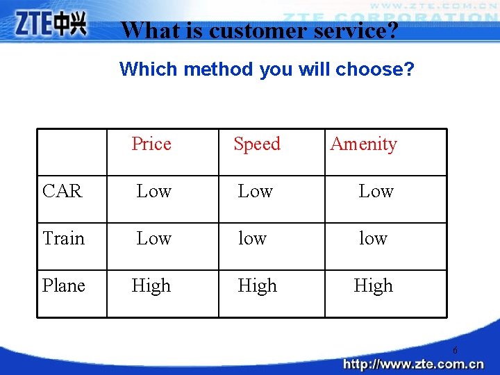 What is customer service? Which method you will choose? Price Speed Amenity CAR Low