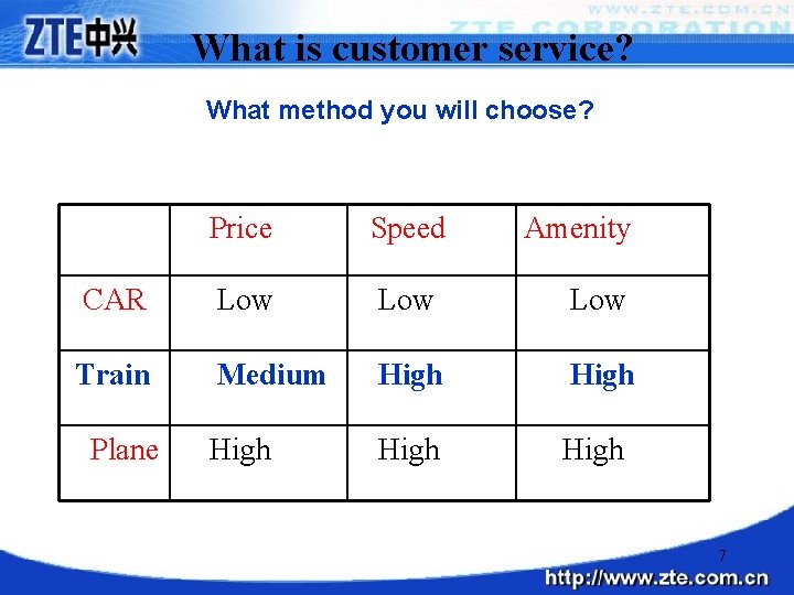 What is customer service? What method you will choose? Price Speed CAR Low Low
