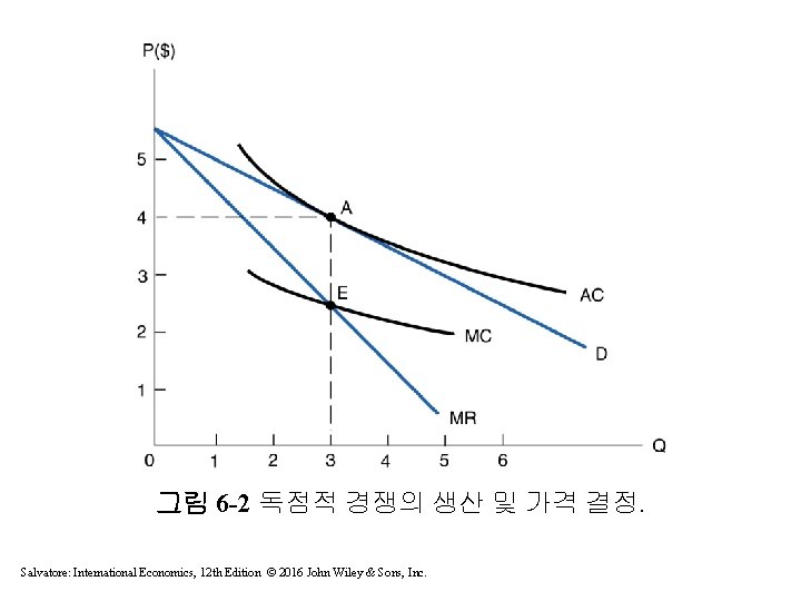 그림 6 -2 독점적 경쟁의 생산 및 가격 결정. Salvatore: International Economics, 12 th