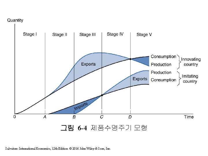 그림 6 -4 제품수명주기 모형 Salvatore: International Economics, 12 th Edition © 2016 John