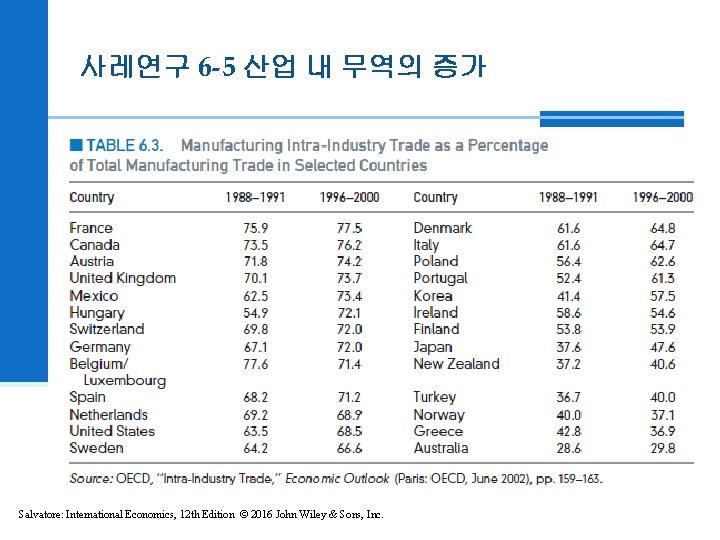 사레연구 6 -5 산업 내 무역의 증가 Salvatore: International Economics, 12 th Edition ©