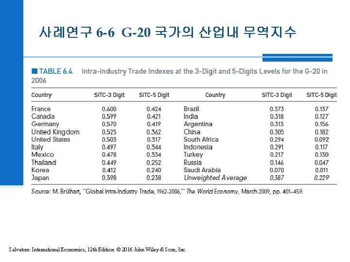 사례연구 6 -6 G-20 국가의 산업내 무역지수 Salvatore: International Economics, 12 th Edition ©