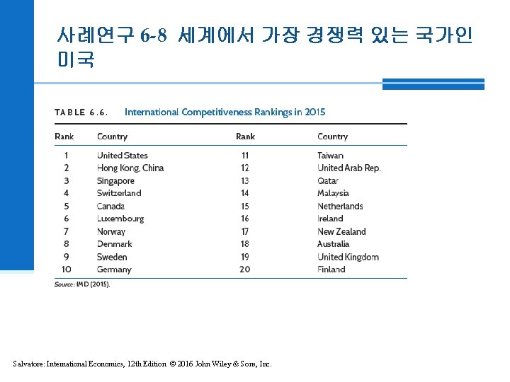 사례연구 6 -8 세계에서 가장 경쟁력 있는 국가인 미국 Salvatore: International Economics, 12 th