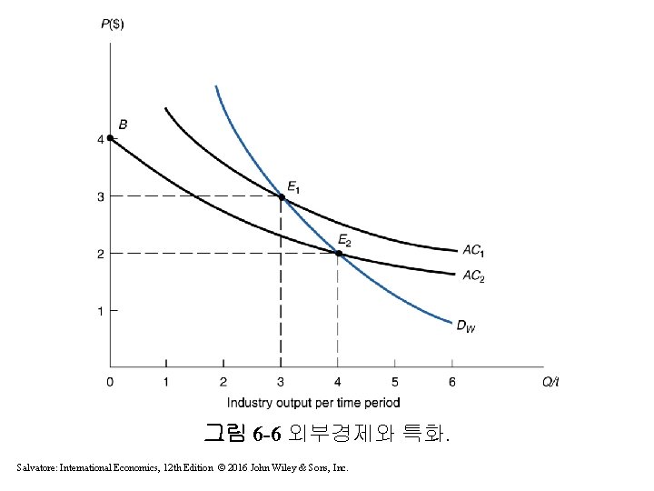 그림 6 -6 외부경제와 특화. Salvatore: International Economics, 12 th Edition © 2016 John