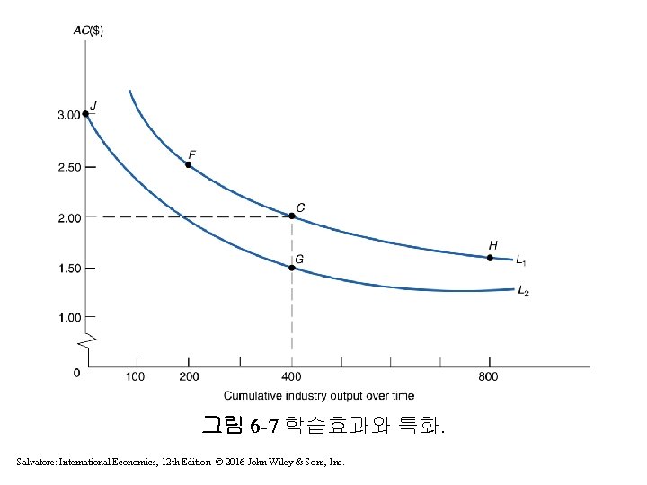 그림 6 -7 학습효과와 특화. Salvatore: International Economics, 12 th Edition © 2016 John