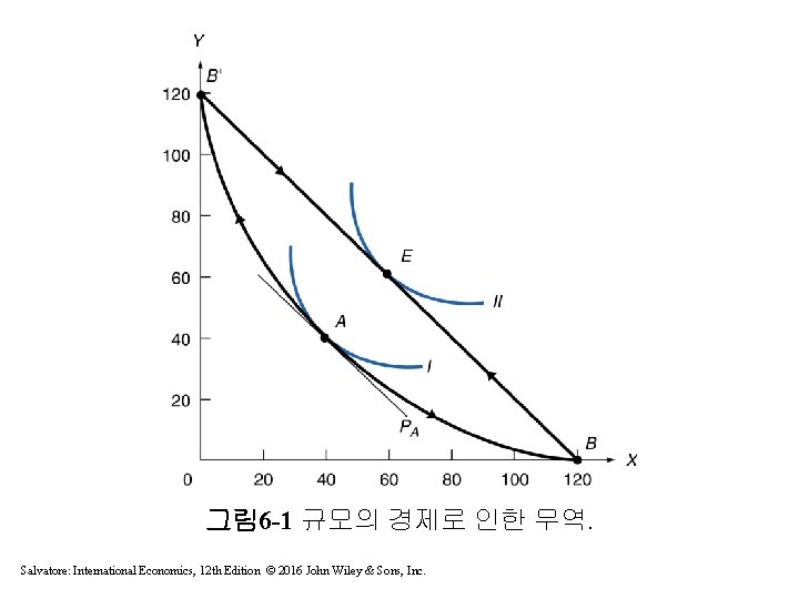 그림 6 -1 규모의 경제로 인한 무역. Salvatore: International Economics, 12 th Edition ©