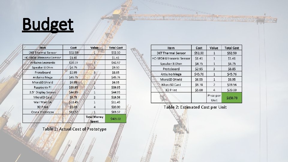 Budget Table 2: Estimated Cost per Unit Table 1: Actual Cost of Prototype 