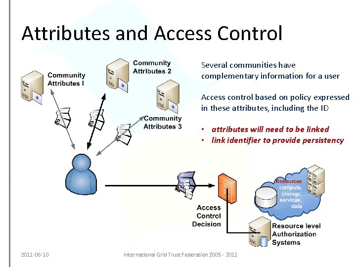 Attributes and Access Control Several communities have complementary information for a user Access control