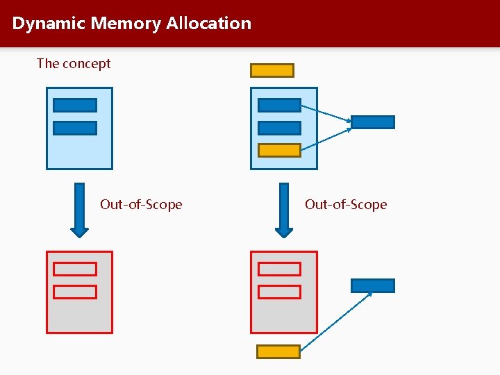 Dynamic Memory Allocation The concept Out-of-Scope 