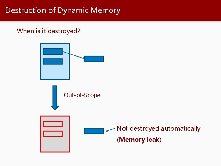 Destruction of Dynamic Memory When is it destroyed? Out-of-Scope Not destroyed automatically (Memory leak)