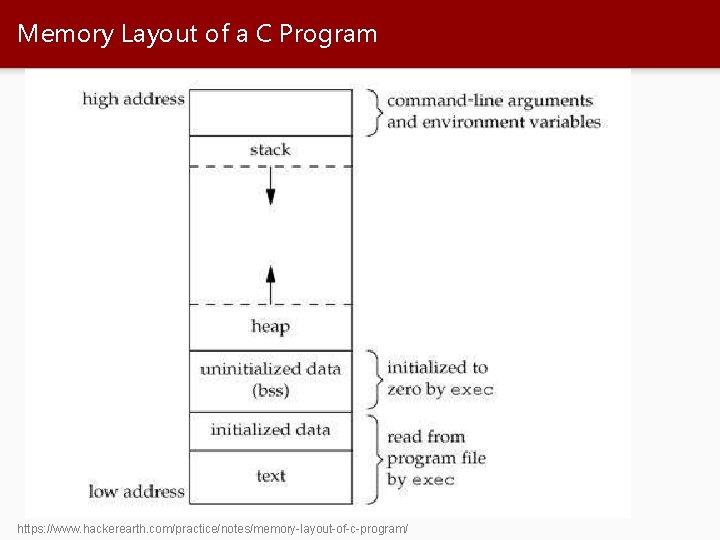 Memory Layout of a C Program https: //www. hackerearth. com/practice/notes/memory-layout-of-c-program/ 