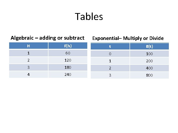 Tables Algebraic – adding or subtract H F(h) 1 60 2 120 3 4