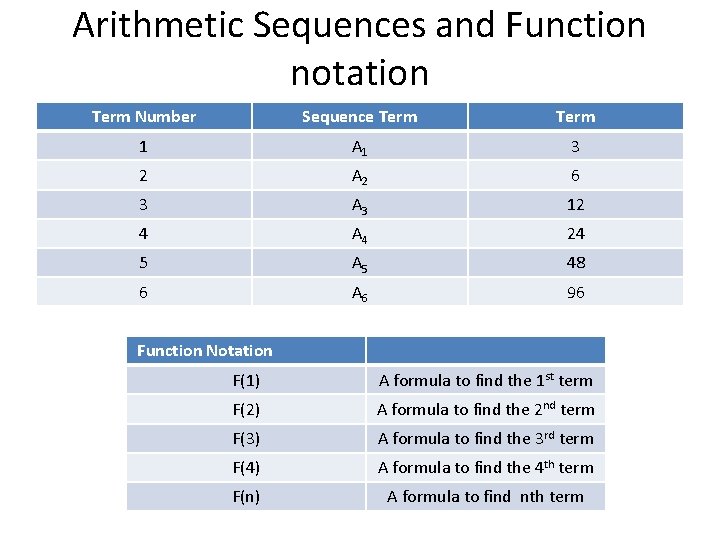 Arithmetic Sequences and Function notation Term Number Sequence Term 1 A 1 3 2