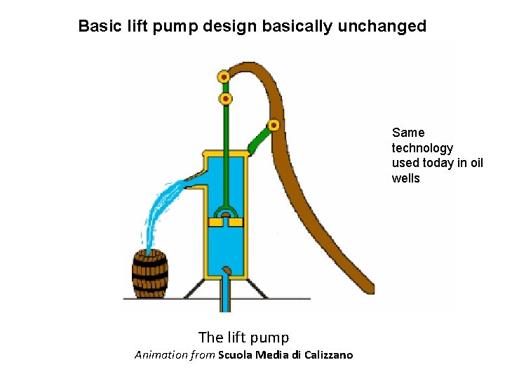 Basic lift pump design basically unchanged Same technology used today in oil wells The